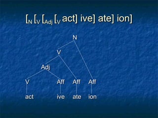 [[NN [[VV [[AAddjj [[VV aacctt]] iivvee]] aattee]] iioonn]] 
NN 
VV 
AAddjj 
VV AAffff AAffff AAffff 
aacctt iivvee aattee iioonn 
 