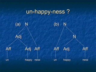 uunn--hhaappppyy--nneessss ?? 
((aa)) NN ((bb)) NN 
AAddjj NN 
AAffff AAddjj AAffff AAffff AAddjj AAffff 
uunn hhaappppyy nneessss uunn hhaappppyy nneessss 
 