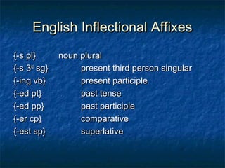 EEnngglliisshh IInnfflleeccttiioonnaall AAffffiixxeess 
{{--ss ppll}} nnoouunn pplluurraall 
{{--ss 33rrdd ssgg}} pprreesseenntt tthhiirrdd ppeerrssoonn ssiinngguullaarr 
{{--iinngg vvbb}} pprreesseenntt ppaarrttiicciippllee 
{{--eedd pptt}} ppaasstt tteennssee 
{{--eedd pppp}} ppaasstt ppaarrttiicciippllee 
{{--eerr ccpp}} ccoommppaarraattiivvee 
{{--eesstt sspp}} ssuuppeerrllaattiivvee 
 