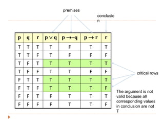 p q r p  q p ~q p  r r
T T T T F T T
T T F T F F F
T F T T T T T
T F F T T F F
F T T T T T T
F T F T T T F
F F T F T T T
F F F F T T F
premises
conclusio
n
critical rows
The argument is not
valid because all
corresponding values
in conclusion are not
T
 