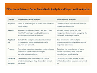 Differences Between Super Mesh/Node Analysis and Superposition Analysis
 