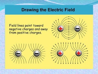 Basic concepts of Electric Fields & Forces | PPT