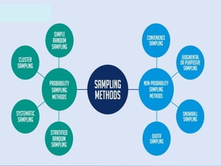Comprehensive Guide to Sampling Methods in Research | PPTX