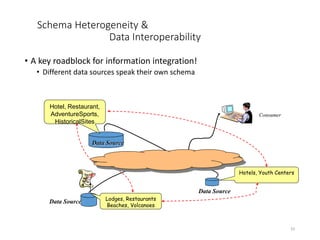 Schema Heterogeneity &
Data Interoperability
• A key roadblock for information integration!
• Different data sources speak their own schema
10
Consumer
Data Source
Data Source
Data Source
Hotels, Youth Centers
Lodges, Restaurants
Beaches, Volcanoes
Hotel, Restaurant,
AdventureSports,
HistoricalSites
 