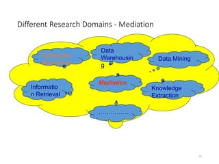Different Research Domains - Mediation
15
Mediation
Distributed
Databases
Data
Warehousin
g
Data Mining
……………
Informatio
n...
