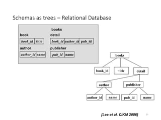 Schemas as trees – Relational Database
21
books
book_id
author_id
author
detail
name
publisher
title
pub_id name
book_id
b...