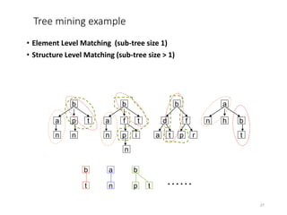 Tree mining example
• Element Level Matching (sub-tree size 1)
• Structure Level Matching (sub-tree size > 1)
27
b
a p
n
t...