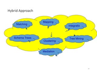 Hybrid Approach
28
Matching
Mapping
Integratio
n
Mediation
Schema Trees
Clustering
Tree Mining
 