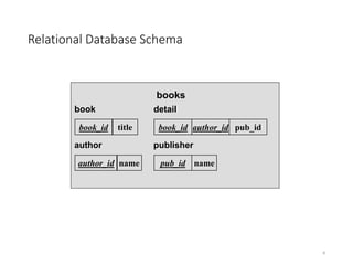 Relational Database Schema
4
book_id
book
title
author_id
author
name pub_id
publisher
name
book_id
detail
author_id pub_i...