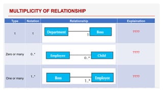 Type Notation Relationship Explaination
1 1
????
Zero or many 0..*
????
One or many
1..* ????
MULTIPLICITY OF RELATIONSHIP
32
 