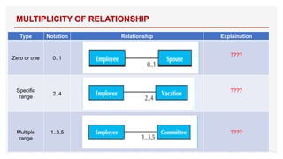 Type Notation Relationship Explaination
Zero or one 0..1
????
Specific
range
2..4
????
Multiple
range
1..3,5 ????
MULTIPLICITY OF RELATIONSHIP
33
 