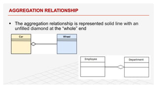 § The aggregation relationship is represented solid line with an
unfilled diamond at the “whole” end
AGGREGATION RELATIONSHIP
35
 