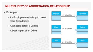 § Example:
- An Employee may belong to one or
more Departments
- A Wheel is part of a Vehicle
- A Desk is part of an Office
MULTIPLICITY OF AGGREGATION RELATIONSHIP
36
 