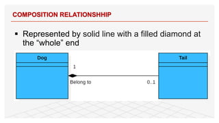 § Represented by solid line with a filled diamond at
the “whole” end
COMPOSITION RELATIONSHHIP
38
 