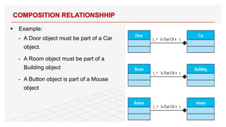 § Example:
- A Door object must be part of a Car
object.
- A Room object must be part of a
Building object
- A Button object is part of a Mouse
object
COMPOSITION RELATIONSHHIP
39
 