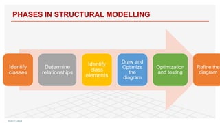 Identify
classes
Determine
relationships
Identify
class
elements
Draw and
Optimize
the
diagram
Optimization
and testing
Refine the
diagram
PHASES IN STRUCTURAL MODELLING
KIENLTT - HNUE
63
 