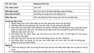 Tên Use Case Đăng ký khóa học
Tác nhân chính Sinh viên
Điều kiện trước Sinh viên đã có tài khoản để đăng nhập hệ thống
Đảm bảo tối thiểu Hệ thống cho phép sinh viên đăng ký lại
Điều kiện sau Sinh viên đăng ký thành công các môn học đủ điều kiện
Chuỗi sự kiện chính
1. Người dùng chọn chức năng đăng ký học trên giao diện chính của hệ thống
2. Hệ thống hiển thị form đăng ký học cho sinh viên với các thông tin cần thiết
3. Sinh viên chọn học phần muốn đăng ký học lại/học cải thiện (có thể đăng ký học cùng một số học
phần với khóa trước nếu sinh viên phải học lại hoặc muốn học cải thiện học phần đó) và chọn
“Hiển thị danh sách môn học”
4. Hệ thống hiển thị danh sách các lớp học tín chỉ mà sinh viên có thể đăng ký học tương
ứng với các học phần
5. Sinh viên lựa chon các lớp học mình muốn đăng ký học và chọn “Đăng ký”
6. Hệ thống kiểm tra thông tin về các môn điều kiện của sinh viên và hiển thị thông báo
“Đăng ký môn học thành công”
Ngoại lệ
6.1. Sinh viên đăng ký môn học trong khi chưa học đủ các môn điều kiện hoặc còn nợ môn từ các kỳ
trước
5.1.1.Hệ thống thông báo sinh viên không đủ điều kiện học và yêu cầu sinh viên đăng ký lại.
 