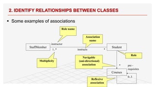 § Some examples of associations
2. IDENTIFY RELATIONSHIPS BETWEEN CLASSES
79
StaffMember Student
1..* *
instructs
instructor
Association
name
Role name
Multiplicity
Navigable
(uni-directional)
association
Courses
pre -
requisites
0..3
Reflexive
association
Role
*
 