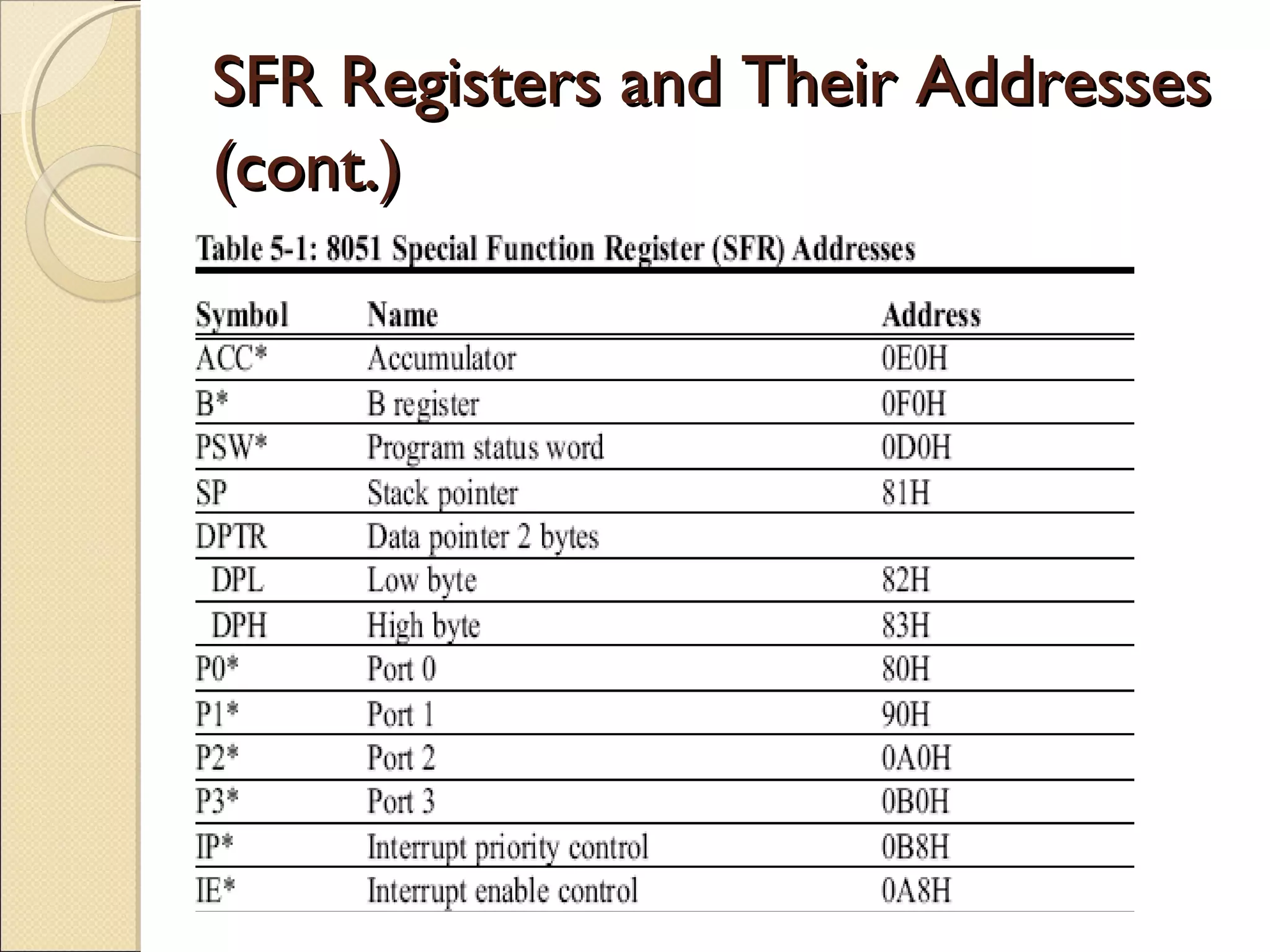 SFR Registers and Their AddressesSFR Registers and Their Addresses
(cont.)(cont.)
 
