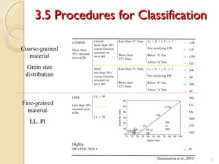 3.5 Procedures for Classification3.5 Procedures for Classification
12
Coarse-grained
material
Grain size
distribution
Fine-grained
material
LL, PI
(Santamarina et al., 2001)
Highly
 