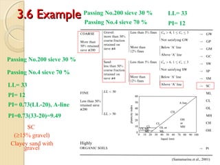 3.6 Example3.6 Example
13
Passing No.200 sieve 30 %
Passing No.4 sieve 70 %
LL= 33
PI= 12
PI= 0.73(LL-20), A-line
PI=0.73(33-20)=9.49
SC
(≥15% gravel)
Clayey sand with
gravel
(Santamarina et al., 2001)
Passing No.200 sieve 30 %
Passing No.4 sieve 70 %
LL= 33
PI= 12
Highly
 