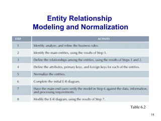 Entity Relationship  Modeling and Normalization Table 6.2 