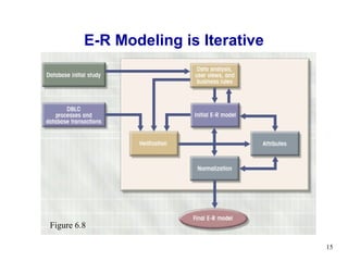 E-R Modeling is Iterative Figure 6.8 