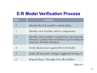 E-R Model Verification Process Table 6.4 