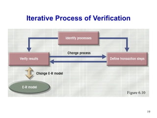 Iterative Process of Verification Figure 6.10 