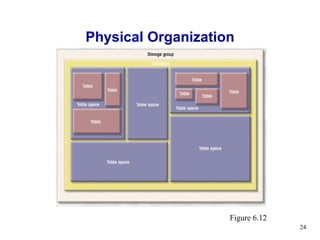 Physical Organization Figure 6.12 