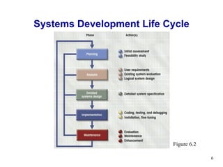 Systems Development Life Cycle Figure 6.2 