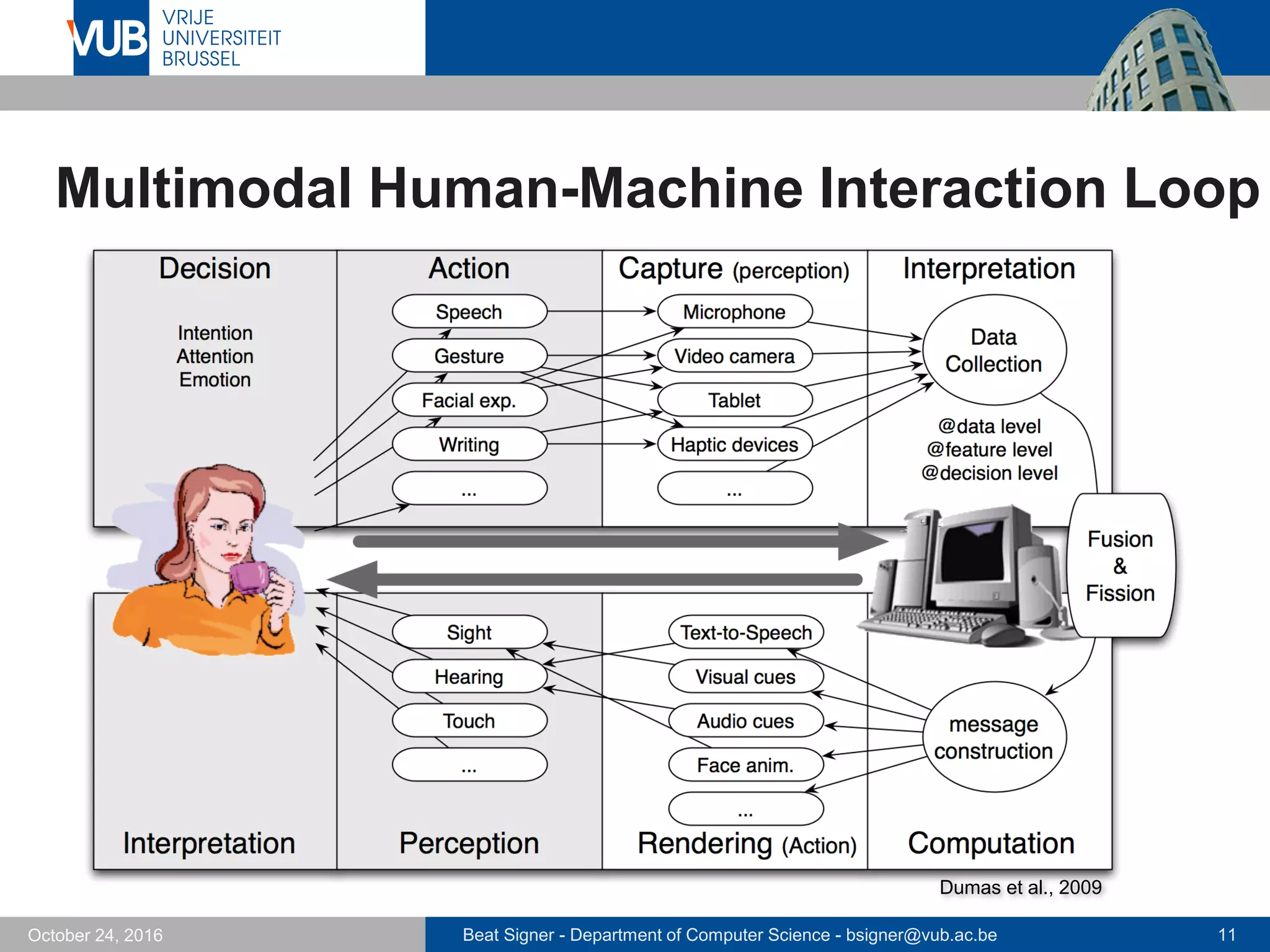 Beat Signer - Department of Computer Science - bsigner@vub.ac.be 11October 24, 2016
Multimodal Human-Machine Interaction Loop
Dumas et al., 2009
 