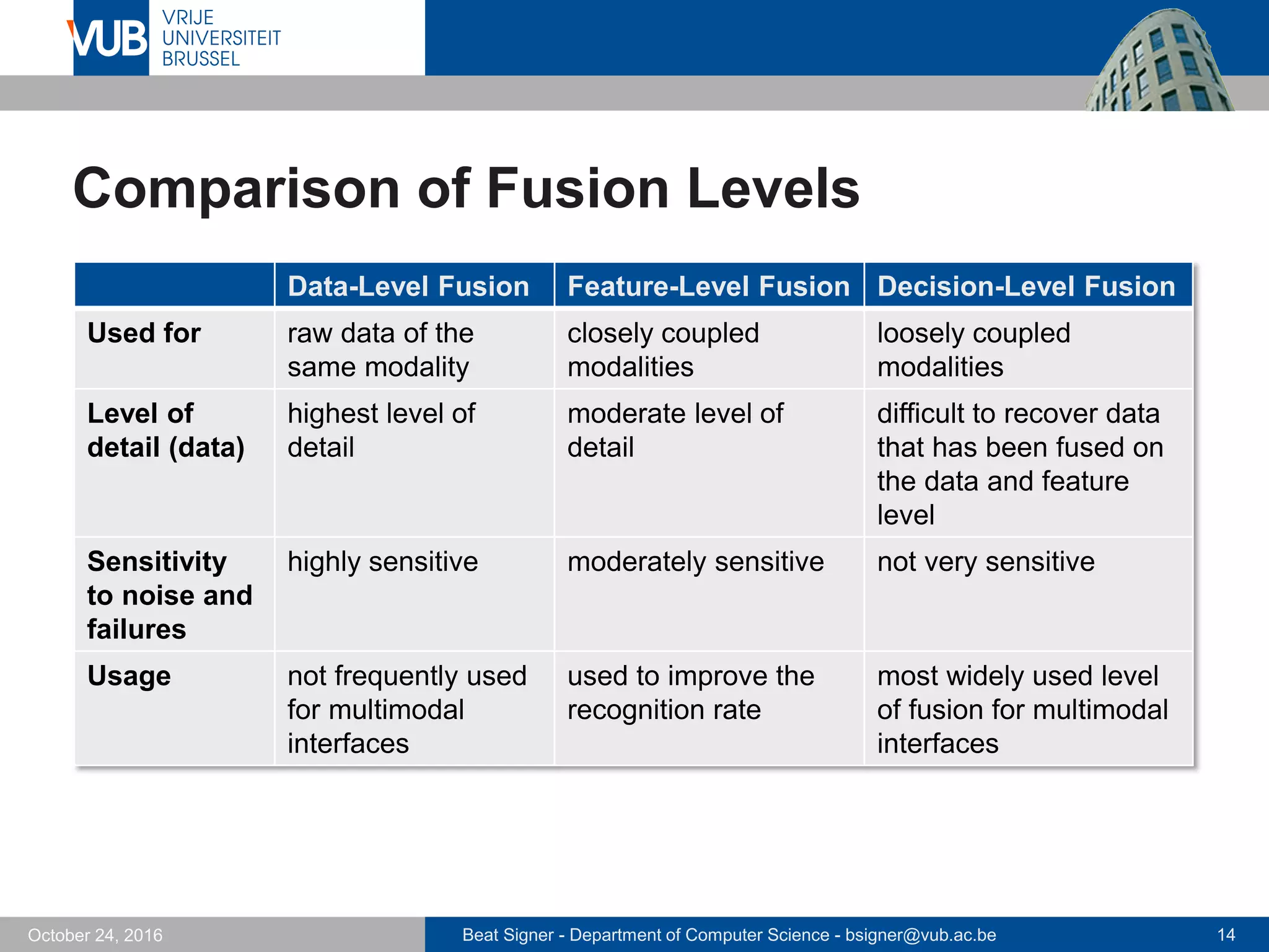 Beat Signer - Department of Computer Science - bsigner@vub.ac.be 14October 24, 2016
Comparison of Fusion Levels
Data-Level Fusion Feature-Level Fusion Decision-Level Fusion
Used for raw data of the
same modality
closely coupled
modalities
loosely coupled
modalities
Level of
detail (data)
highest level of
detail
moderate level of
detail
difficult to recover data
that has been fused on
the data and feature
level
Sensitivity
to noise and
failures
highly sensitive moderately sensitive not very sensitive
Usage not frequently used
for multimodal
interfaces
used to improve the
recognition rate
most widely used level
of fusion for multimodal
interfaces
 