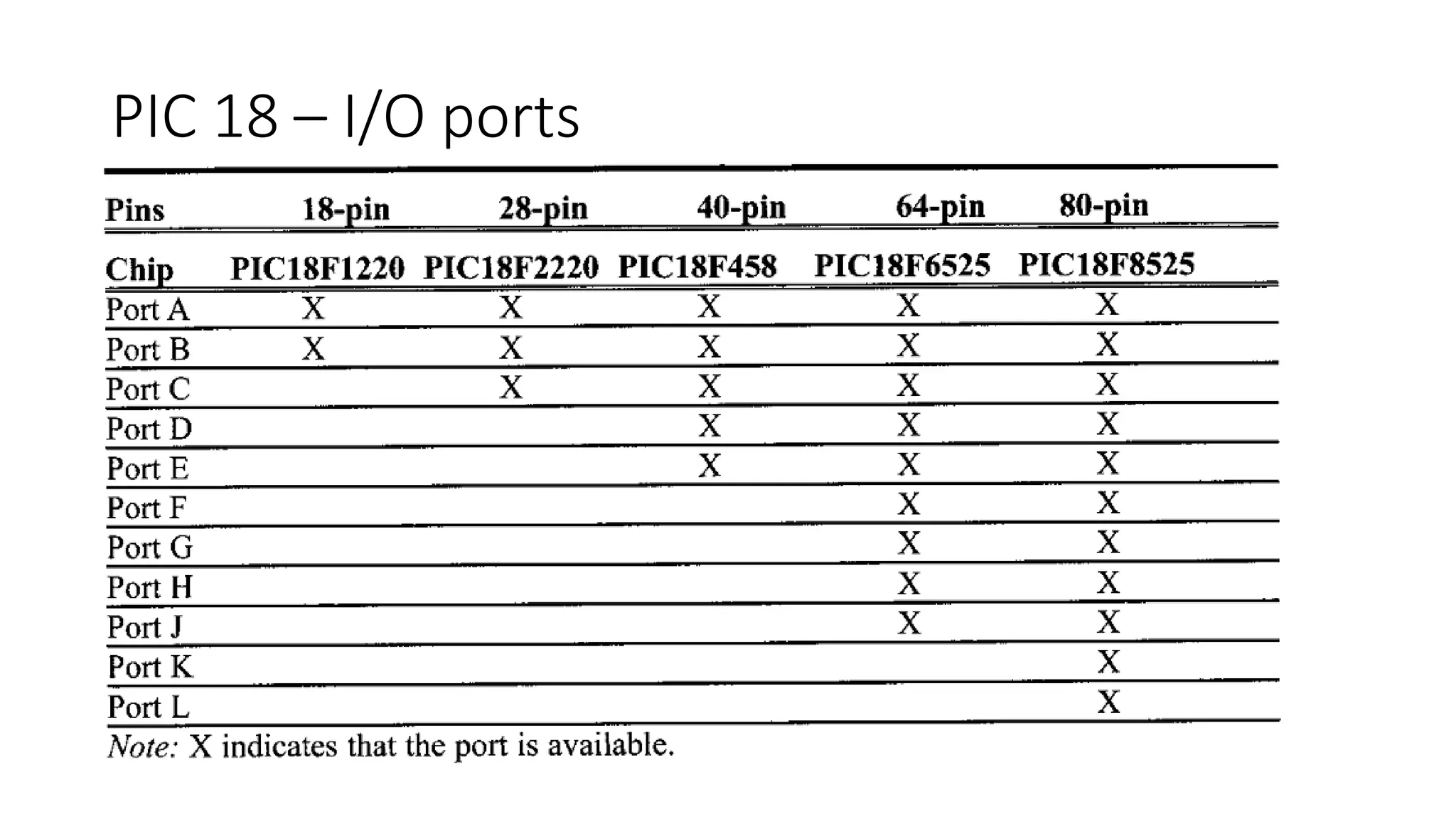 PIC 18 – I/O ports