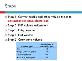Steps
Vehicle Type
Passenger Car
Equivalent (pce)
Car 1.0
Single-unit truck or bus 1.5
Truck with trailer 2.0
Bicycle or motorcycle 0.5
 Step 1: Convert trucks and other vehicle types to
passenger car equivalents (pce)
 Step 2: PHF volume adjustment
 Step 3: Entry volume
 Step 4: Exit volume
 Step 5: Circulating volume
 