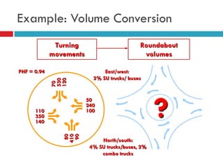 Example: Volume Conversion
Turning
movements
Roundabout
volumes
110
350
140
50
240
100
North/south:
4% SU trucks/buses, 2%
combo trucks
East/west:
2% SU trucks/ buses
?
PHF = 0.94
 