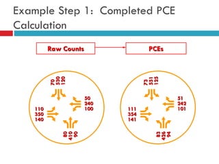 Example Step 1: Completed PCE
Calculation
Raw Counts PCEs
110
350
140
50
240
100 111
354
141
51
242
101
 