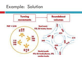 Example: Solution
Turning
movements
Roundabout
volumes
110
350
140
50
240
100
North/south:
4% SU trucks/buses, 2%
combo trucks
East/west:
2% SU trucks/ buses
645
628
826
419
453
642
797
PHF = 0.94
 