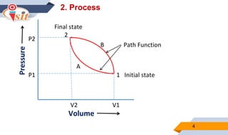 Quasi static process details (Thermodynamics) | PPTX