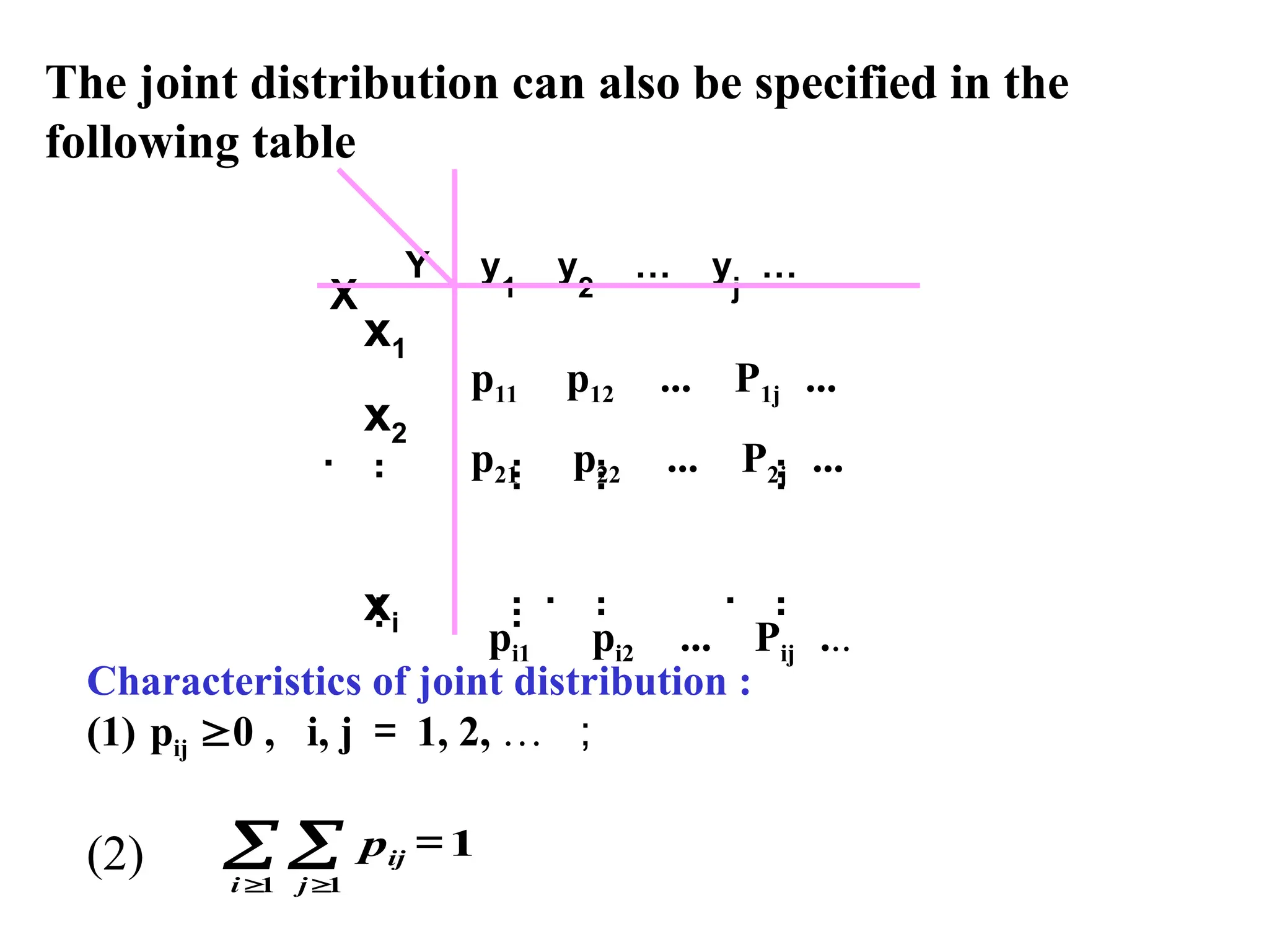 X
Y y
1
y
2
… y
j
…
p11 p12 ... P1j ...
p21 p22 ... P2j ...
pi1 pi2 ... Pij ...
..
.
...
...
...
...
...
..
.
..
.
Characteristics of joint distribution :
(1) pij 0 , i, j ＝ 1, 2, … ；
(2) 1
1 1
＝
 
 
i j
ij
p
x1
x2
xi
The joint distribution can also be specified in the
following table
 