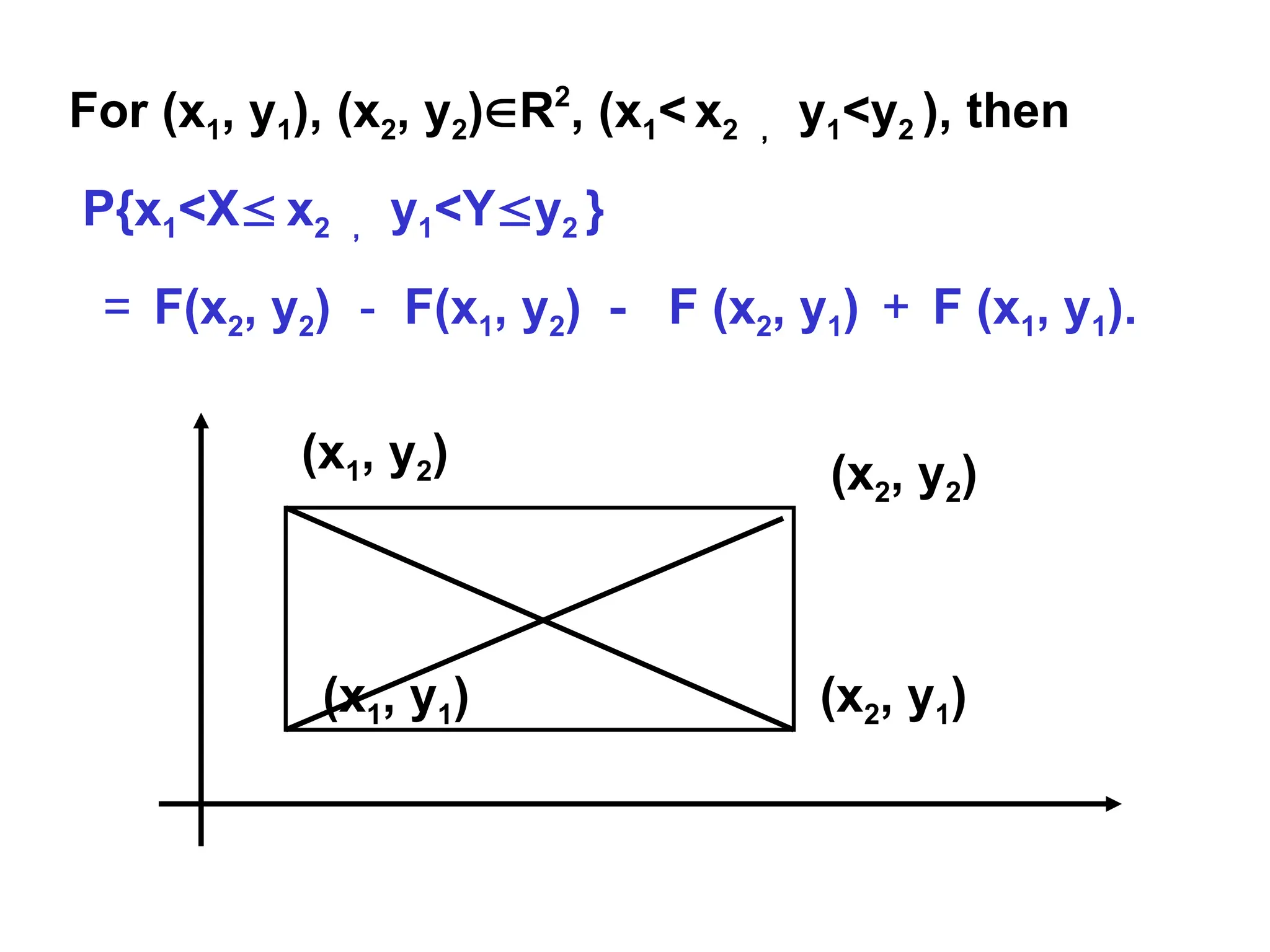 For (x1, y1), (x2, y2)R2
, (x1< x2 ， y1<y2 ), then
P{x1<X x2 ， y1<Yy2 }
＝ F(x2, y2) － F(x1, y2) － F (x2, y1) ＋ F (x1, y1).
(x1, y1)
(x2, y2)
(x2, y1)
(x1, y2)
 