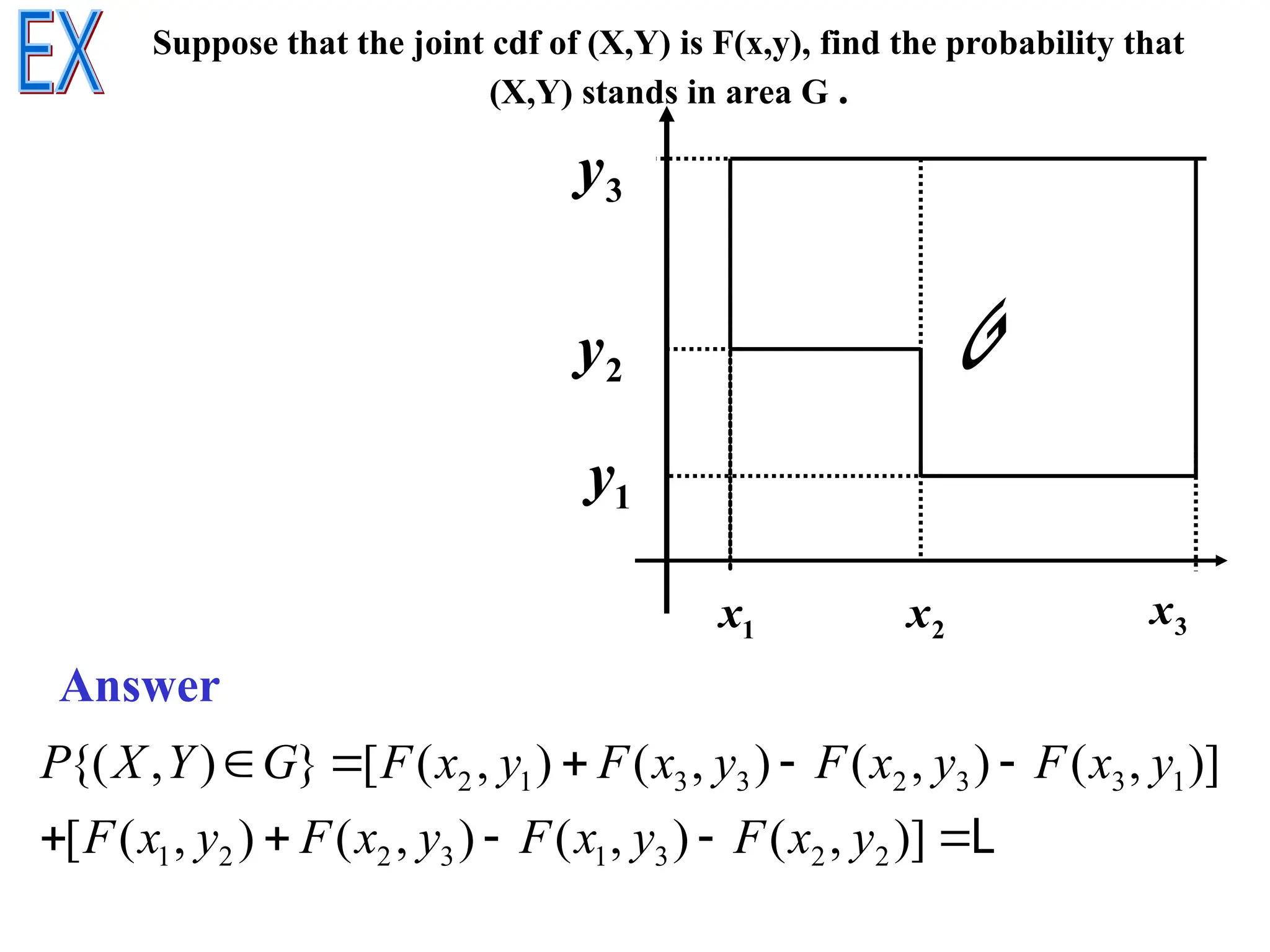 1
x 2
x 3
x
1
y
2
y
3
y
Suppose that the joint cdf of (X,Y) is F(x,y), find the probability that
(X,Y) stands in area G .
Answer
2 1 3 3 2 3 3 1
1 2 2 3 1 3 2 2
{( , ) } [ ( , ) ( , ) ( , ) ( , )]
[ ( , ) ( , ) ( , ) ( , )]
P X Y G F x y F x y F x y F x y
F x y F x y F x y F x y
    
    L
 