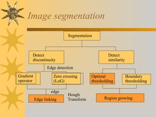 Advanced topics in computer vision segmentation.ppt