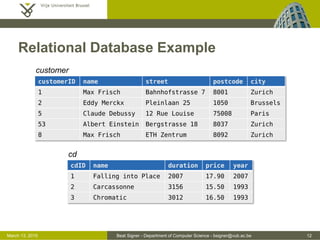 Beat Signer - Department of Computer Science - bsigner@vub.ac.be 12March 13, 2015
Relational Database Example
customerID name street postcode city
1 Max Frisch Bahnhofstrasse 7 8001 Zurich
2 Eddy Merckx Pleinlaan 25 1050 Brussels
5 Claude Debussy 12 Rue Louise 75008 Paris
53 Albert Einstein Bergstrasse 18 8037 Zurich
8 Max Frisch ETH Zentrum 8092 Zurich
cdID name duration price year
1 Falling into Place 2007 17.90 2007
2 Carcassonne 3156 15.50 1993
3 Chromatic 3012 16.50 1993
customer
cd
 