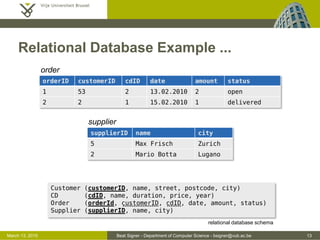 Beat Signer - Department of Computer Science - bsigner@vub.ac.be 13March 13, 2015
Relational Database Example ...
orderID customerID cdID date amount status
1 53 2 13.02.2010 2 open
2 2 1 15.02.2010 1 delivered
order
supplierID name city
5 Max Frisch Zurich
2 Mario Botta Lugano
supplier
Customer (customerID, name, street, postcode, city)
CD (cdID, name, duration, price, year)
Order (orderId, customerID, cdID, date, amount, status)
Supplier (supplierID, name, city)
relational database schema
 