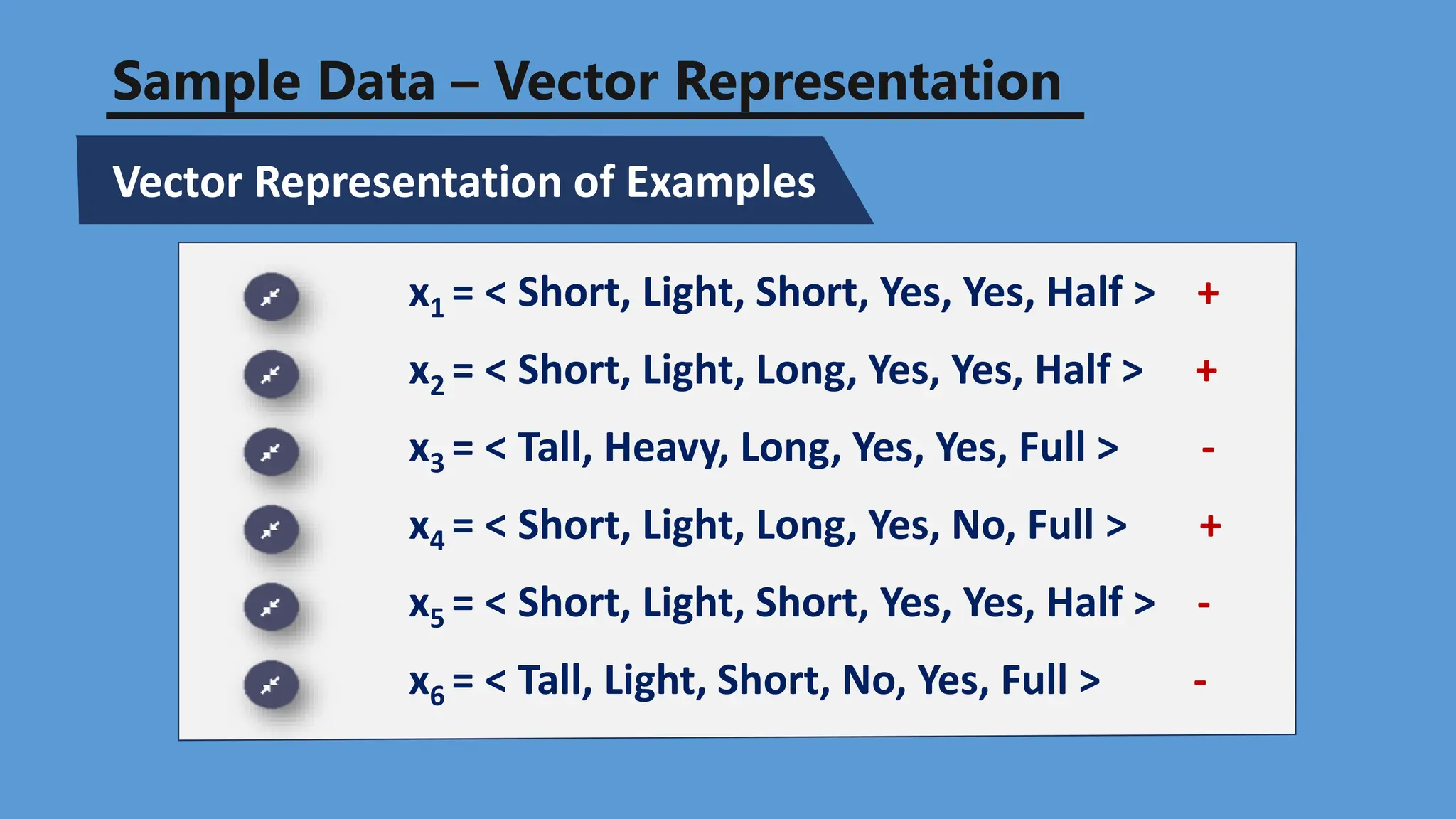 Sample Data – Vector Representation
Vector Representation of Examples
x1 = < Short, Light, Short, Yes, Yes, Half > +
x2 = < Short, Light, Long, Yes, Yes, Half > +
x3 = < Tall, Heavy, Long, Yes, Yes, Full > -
x4 = < Short, Light, Long, Yes, No, Full > +
x5 = < Short, Light, Short, Yes, Yes, Half > -
x6 = < Tall, Light, Short, No, Yes, Full > -
 