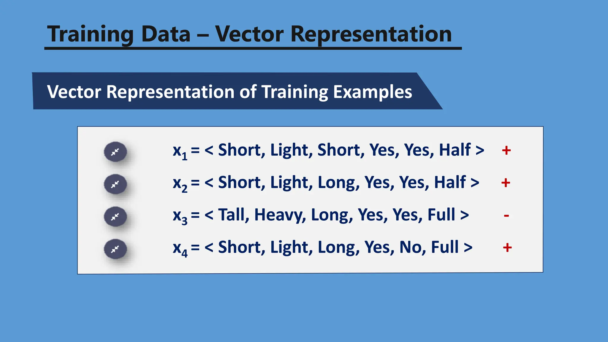 Training Data – Vector Representation
Vector Representation of Training Examples
x1 = < Short, Light, Short, Yes, Yes, Half > +
x2 = < Short, Light, Long, Yes, Yes, Half > +
x3 = < Tall, Heavy, Long, Yes, Yes, Full > -
x4 = < Short, Light, Long, Yes, No, Full > +
 