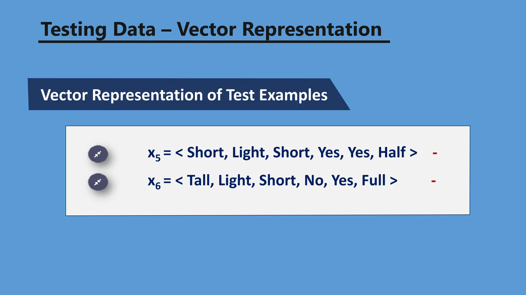 Testing Data – Vector Representation
Vector Representation of Test Examples
x5 = < Short, Light, Short, Yes, Yes, Half > -
x6 = < Tall, Light, Short, No, Yes, Full > -
 
