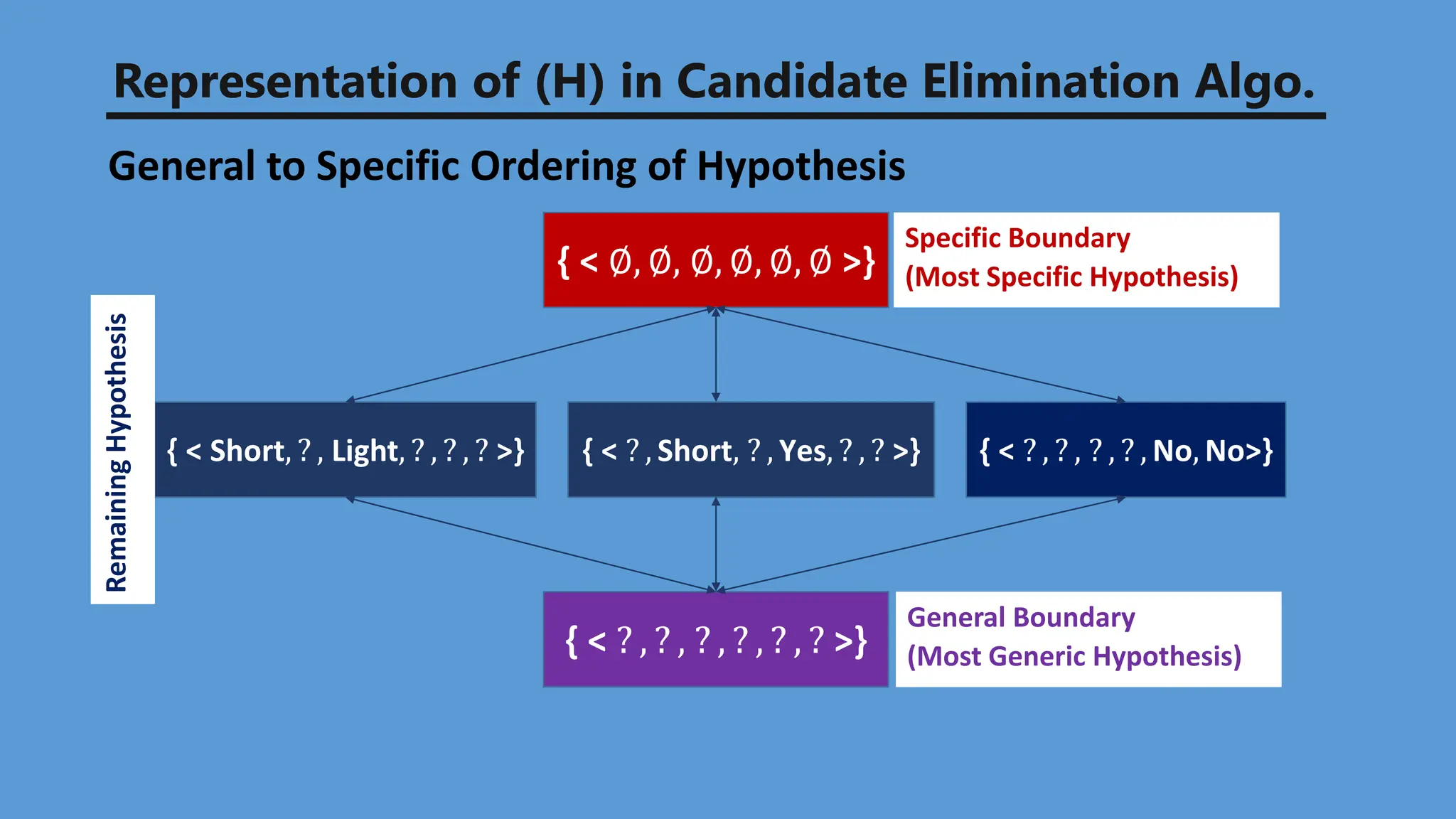Representation of (H) in Candidate Elimination Algo.
{ < ∅, ∅, ∅, ∅, ∅, ∅ >}
{ < ? , ? , ? , ? , ? , ? >}
{ < ? , Short, ? , Yes, ? , ? >}
{ < Short, ? , Light, ? , ? , ? >} { < ? , ? , ? , ? , No, No>}
Specific Boundary
(Most Specific Hypothesis)
General Boundary
(Most Generic Hypothesis)
Remaining
Hypothesis
General to Specific Ordering of Hypothesis
 
