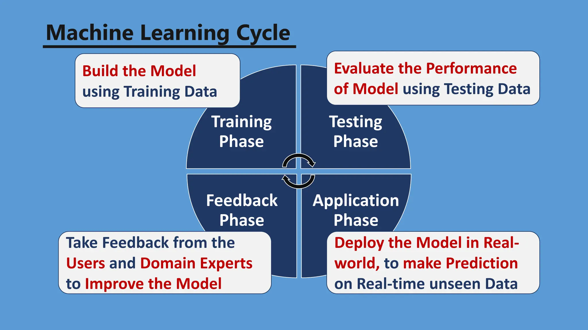 Machine Learning Cycle
Training
Phase
Testing
Phase
Feedback
Phase
Application
Phase
Build the Model
using Training Data
Evaluate the Performance
of Model using Testing Data
Deploy the Model in Real-
world, to make Prediction
on Real-time unseen Data
Take Feedback from the
Users and Domain Experts
to Improve the Model
 